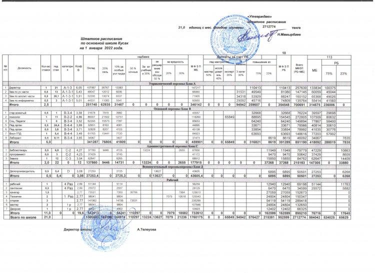 2022 жылдың қаңтар айындағы штаттық және тарифтік құжаттар