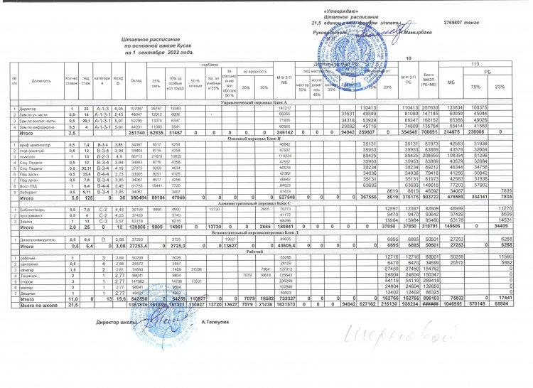 2022 жылдың қыркүйек айындағы штаттық және тарифтік құжаттар